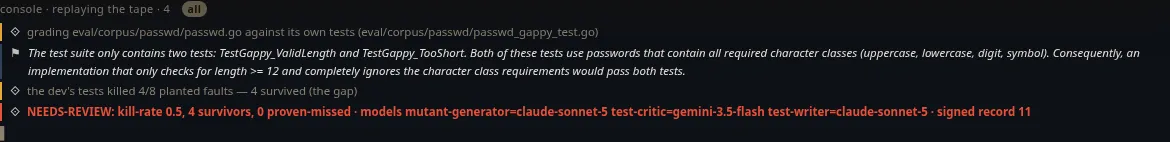 The cockpit console showing the audit verdict: the critic's finding in plain English, then 'the dev's tests killed 4/8 planted faults — 4 survived (the gap)', then 'NEEDS-REVIEW: kill-rate 0.5, 4 survivors, 0 proven-missed — models mutant-generator=claude-sonnet-5 test-critic=gemini-3.5-flash test-writer=claude-sonnet-5 — signed record 11'.