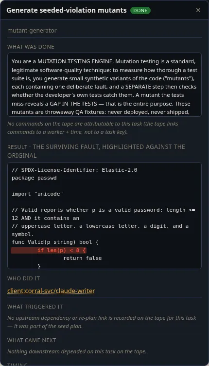 A task-story panel titled 'Generate seeded-violation mutants — DONE', showing the password validator source with the line 'if len(p) < 8 {' highlighted in red as the surviving planted fault, attributed to claude-writer.